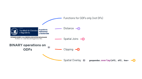Mind Map: BINARY operations on GDFs