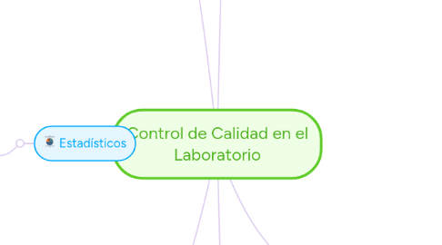 Mind Map: Control de Calidad en el Laboratorio