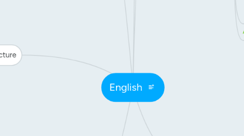 Mind Map: English