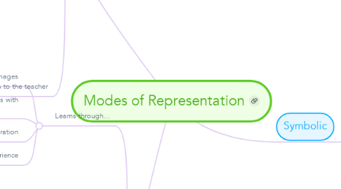 Mind Map: Modes of Representation