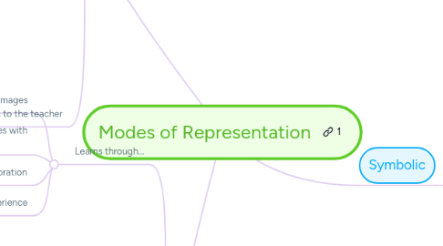 Mind Map: Modes of Representation