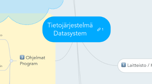 Mind Map: Tietojärjestelmä Datasystem