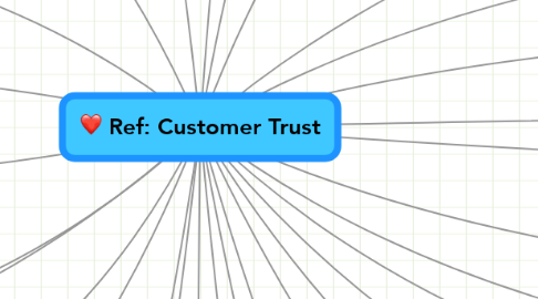 Mind Map: Ref: Customer Trust