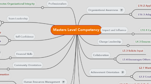 Mind Map: Masters Level Competency