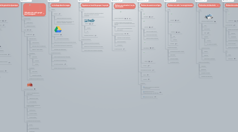 Mind Map: Ateliers numériques