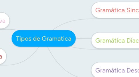 Mind Map: Tipos de Gramatica