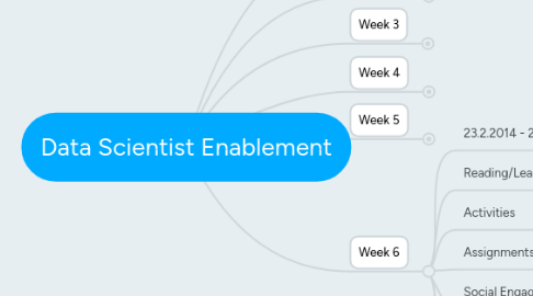 Mind Map: Data Scientist Enablement