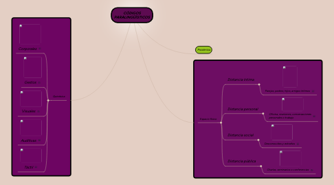 Mind Map: CÓDIGOS PARALINGÜÍSTICOS