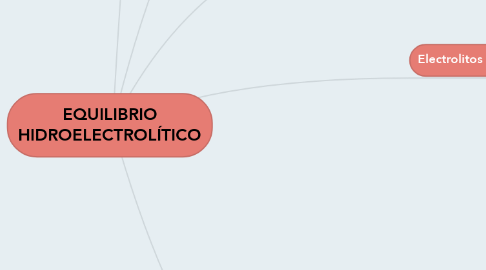 Mind Map: EQUILIBRIO HIDROELECTROLÍTICO