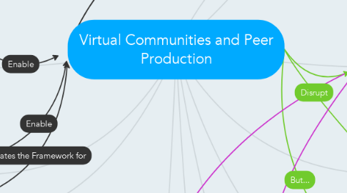 Mind Map: Virtual Communities and Peer Production