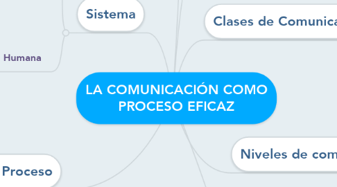 Mind Map: LA COMUNICACIÓN COMO PROCESO EFICAZ