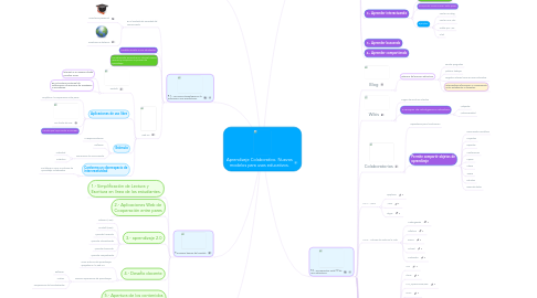 Mind Map: Aprendizaje Colaborativo. Nuevos modelos para usos educativos.