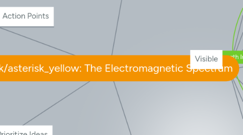 Mind Map: The Electromagnetic Spectrum