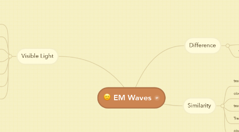 Mind Map: EM Waves