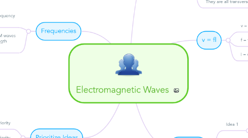 Mind Map: Electromagnetic Waves