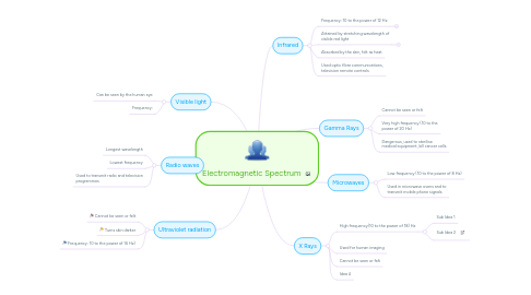 Mind Map: Electromagnetic Spectrum