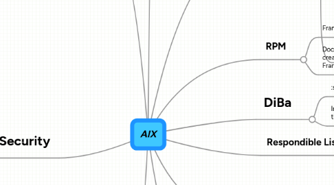 Mind Map: AIX