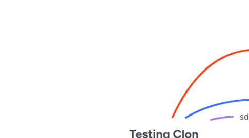 Mind Map: Testing Clon