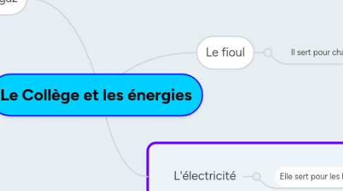 Mind Map: Le Collège et les énergies