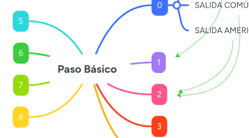 Mind Map: Paso Básico