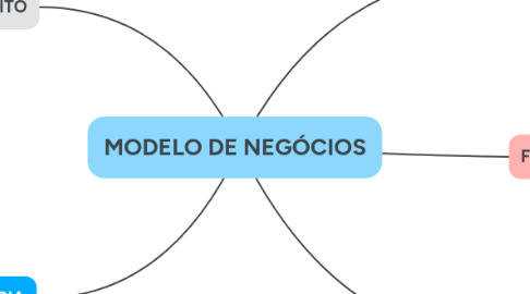 Mind Map: MODELO DE NEGÓCIOS