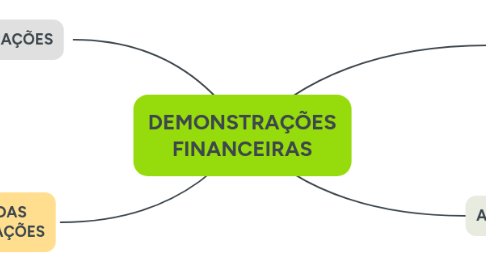 Mind Map: DEMONSTRAÇÕES FINANCEIRAS