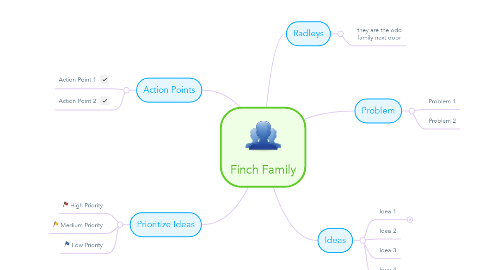 Mind Map: Finch Family