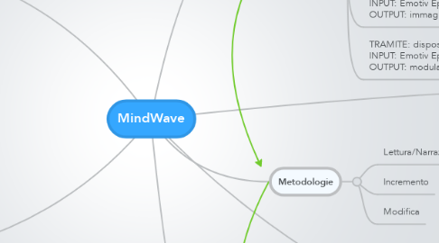 Mind Map: MindWave