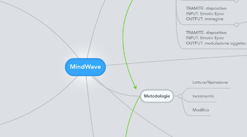 Mind Map: MindWave