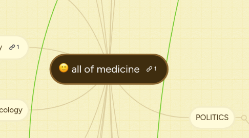 Mind Map: all of medicine
