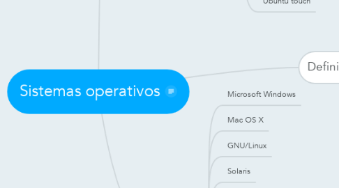 Mind Map: Sistemas operativos