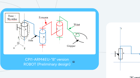 Mind Map: CPI1-ARM4EU-"B" version ROBOT (Preliminary design)