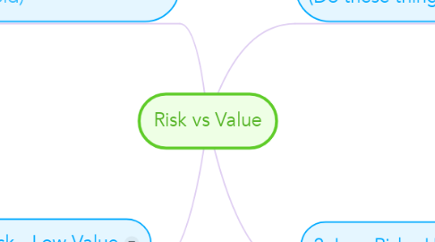 Mind Map: Risk vs Value