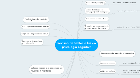 Mind Map: Revisão de textos à luz da psicologia cognitiva