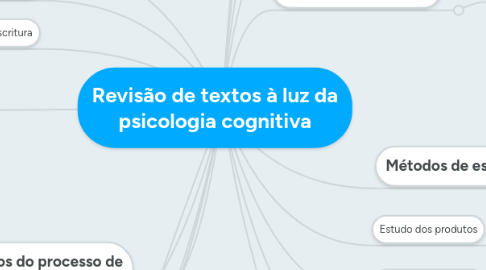 Mind Map: Revisão de textos à luz da psicologia cognitiva