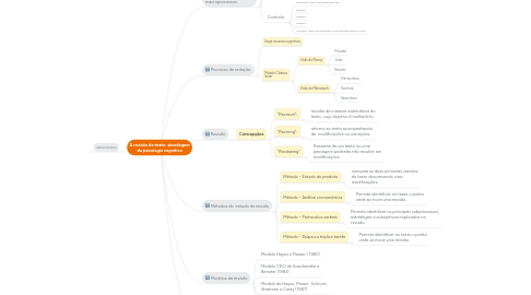 Mind Map: A revisão de texto: abordagem da psicologia cognitiva