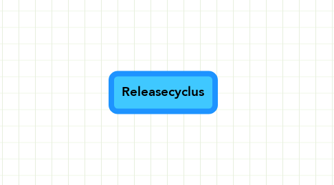 Mind Map: Releasecyclus