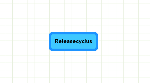 Mind Map: Releasecyclus