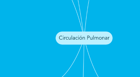 Mind Map: Circulación Pulmonar