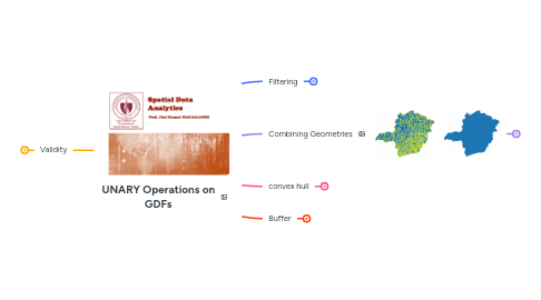 Mind Map: UNARY Operations on GDFs