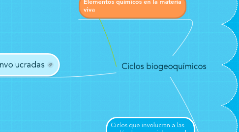 Mind Map: Ciclos biogeoquímicos