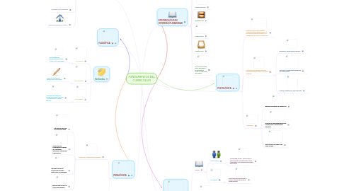 Mind Map: FUNDAMENTOS DEL CURRICULUM