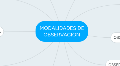 Mind Map: MODALIDADES DE OBSERVACION
