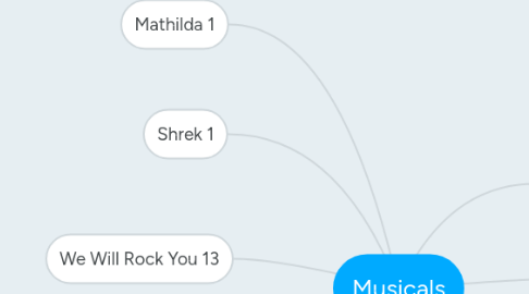 Mind Map: Musicals