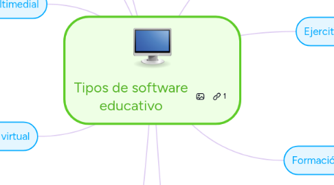 Mind Map: Tipos de software educativo