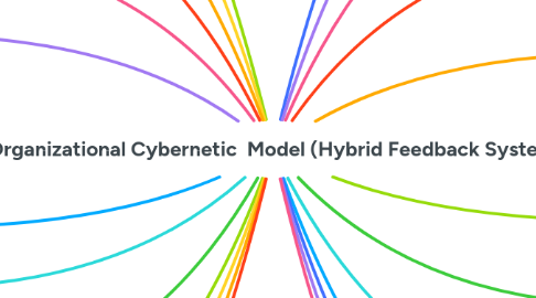 # Organizational Cybernetic Model (Hybrid Feedba... | MindMeister Mind map