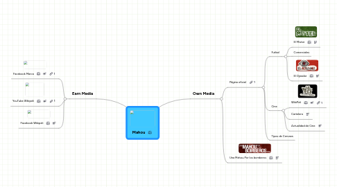 Mind Map: Mahou