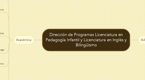 Mind Map: Dirección de Programas Licenciatura en Pedagogía Infantil y Licenciatura en Inglés y Bilingüismo