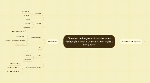 Mind Map: Dirección de Programas Licenciatura en Pedagogía Infantil y Licenciatura en Inglés y Bilingüismo