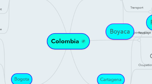 Mind Map: Colombia